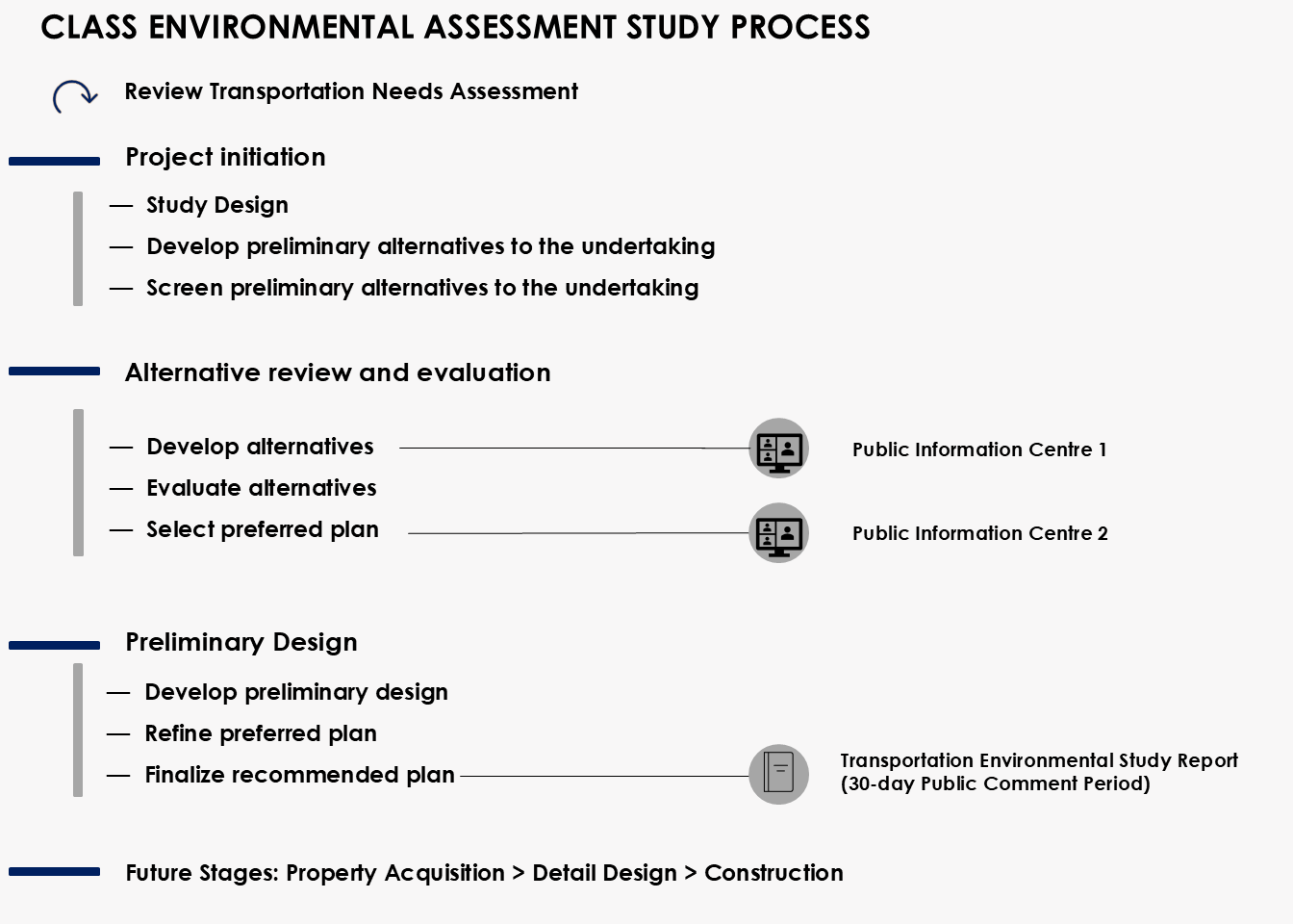 Diagram showing the stages and individual steps of the Class Environmental Assessment Study Process, described in detail through the link below
